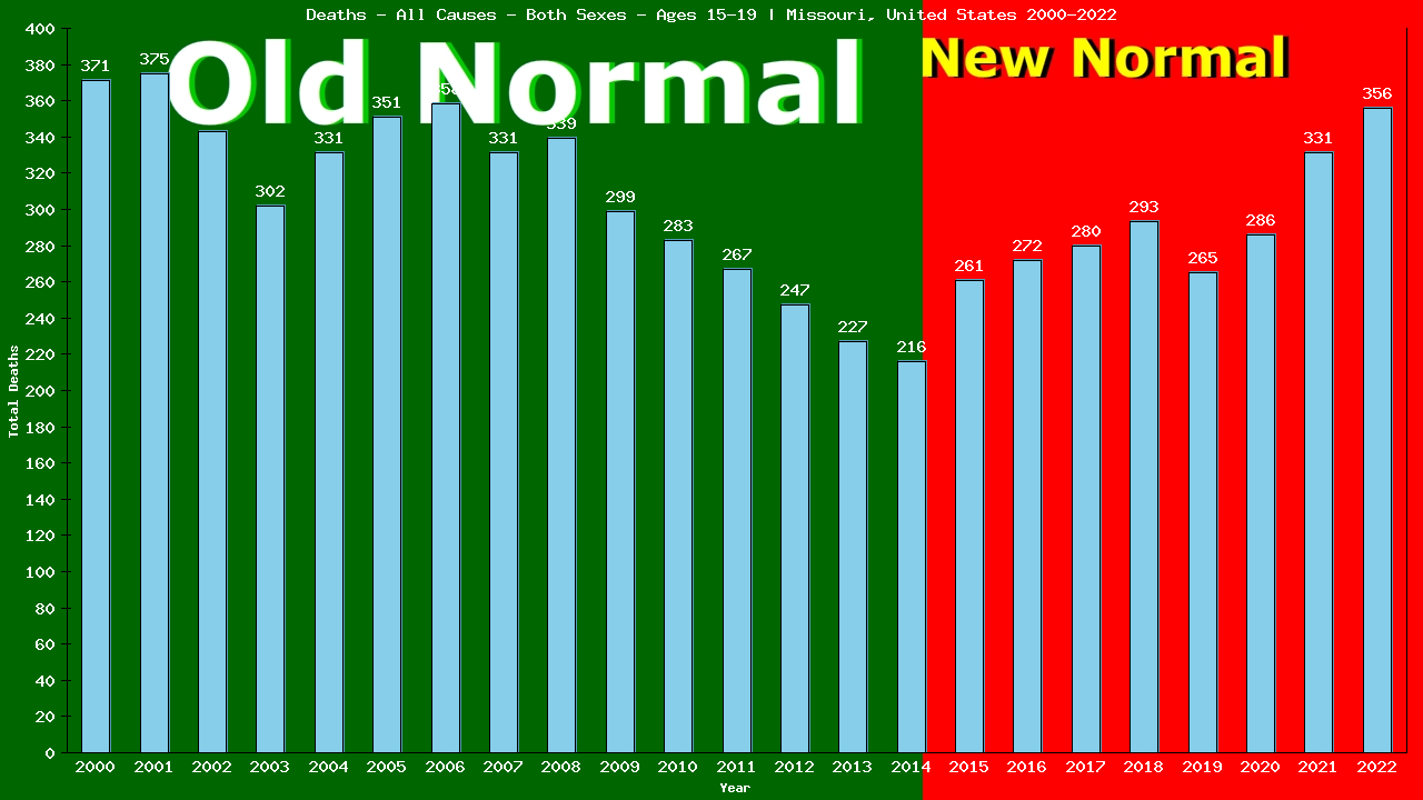 Graph showing Deaths - All Causes - Teen-aged - Aged 15-19 | Missouri, United-states